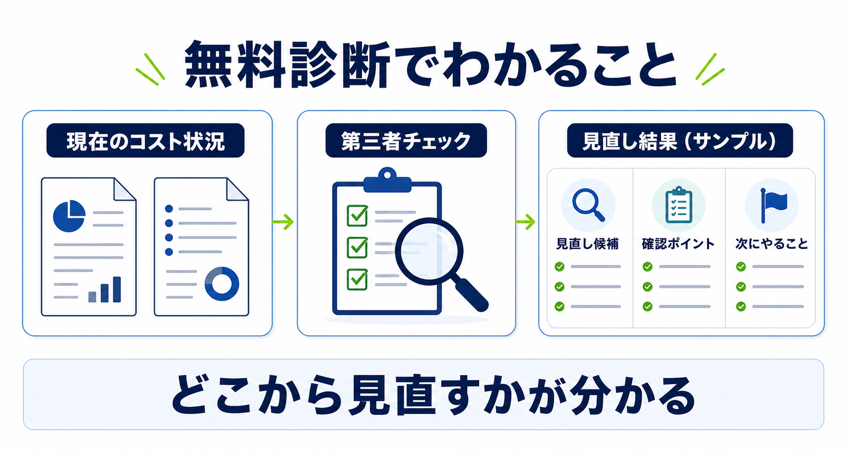 現在のコスト状況を第三者が確認し、見直し候補・確認ポイント・次にやることを整理する無料診断の流れ